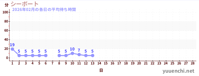 今月の待ち時間グラフ
