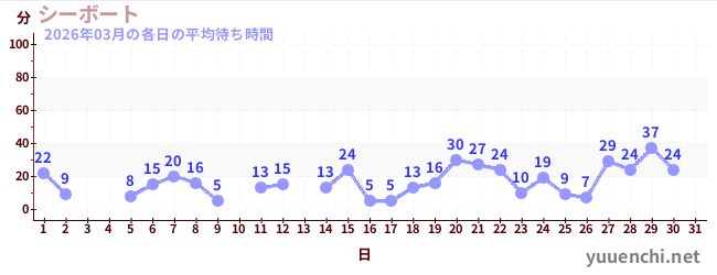 今月の待ち時間グラフ
