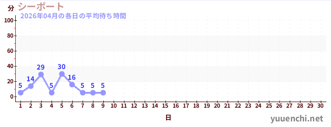 今月の待ち時間グラフ