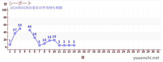 今月の待ち時間グラフ