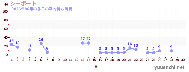 今月の待ち時間グラフ