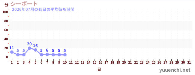 今月の待ち時間グラフ