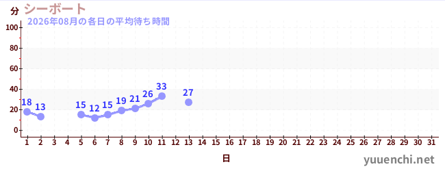 今月の待ち時間グラフ