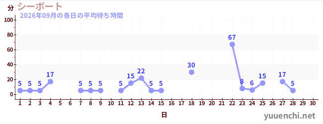 今月の待ち時間グラフ