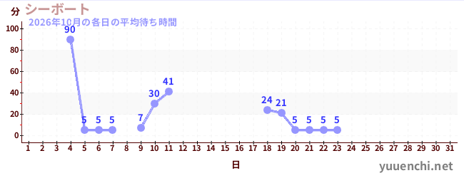 今月の待ち時間グラフ