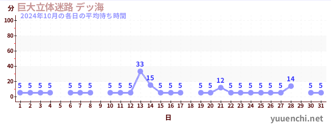 先月の待ち時間グラフ