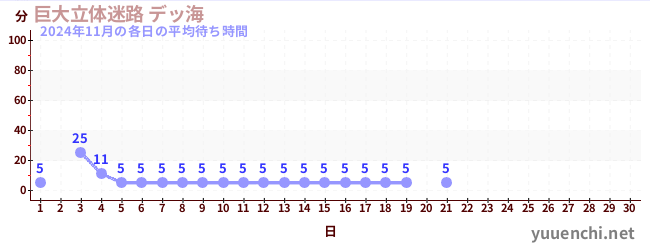 今月の待ち時間グラフ