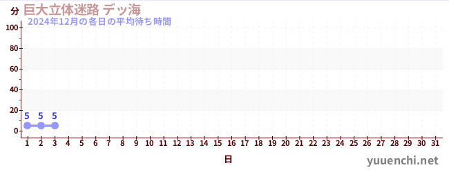 今月の待ち時間グラフ