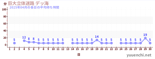 先月の待ち時間グラフ