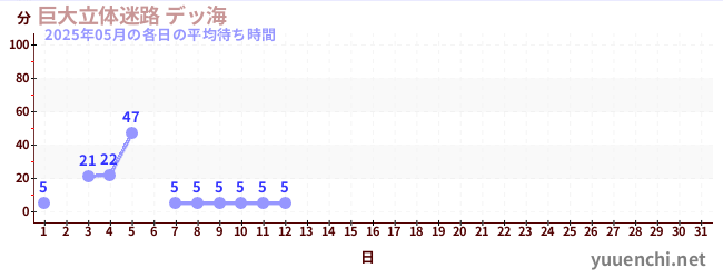 今月の待ち時間グラフ