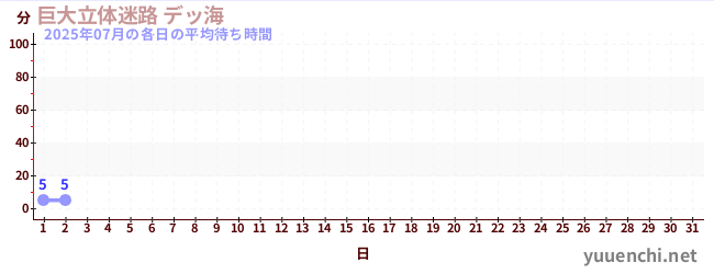 今月の待ち時間グラフ