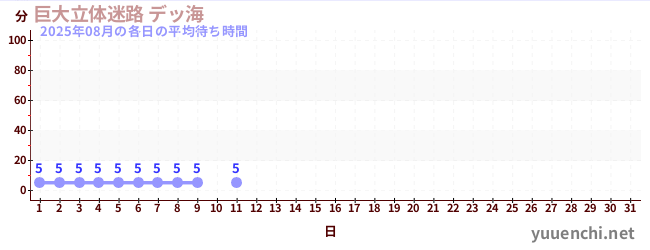 今月の待ち時間グラフ