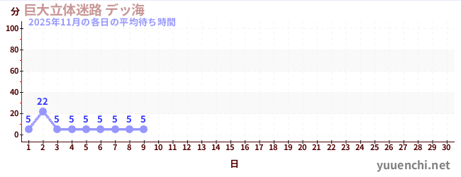 今月の待ち時間グラフ