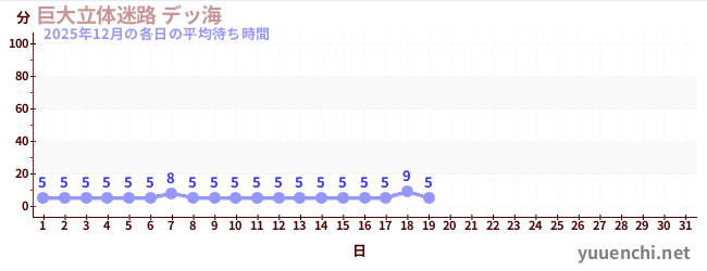 今月の待ち時間グラフ