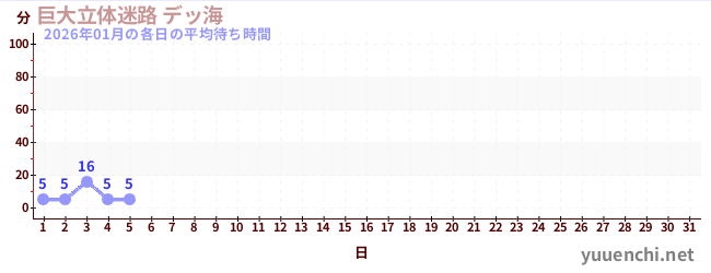 今月の待ち時間グラフ