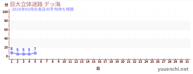 今月の待ち時間グラフ