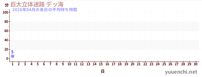 今月の待ち時間グラフ