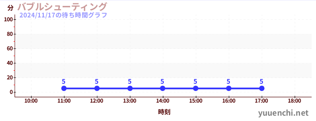 4日前の待ち時間グラフ（バブルシューティング)