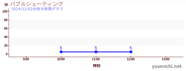 2日前の待ち時間グラフ（バブルシューティング)