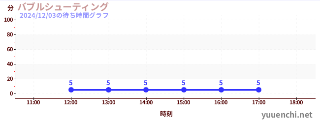 1日前の待ち時間グラフ（バブルシューティング)