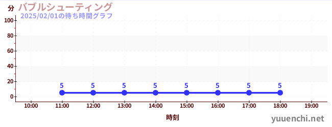 今日のこれまでの待ち時間グラフ（バブルシューティング)