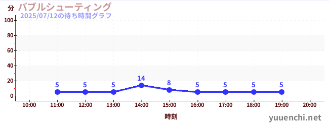 5日前の待ち時間グラフ(バブルシューティング)