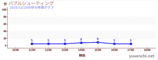 1日前の待ち時間グラフ（バブルシューティング)