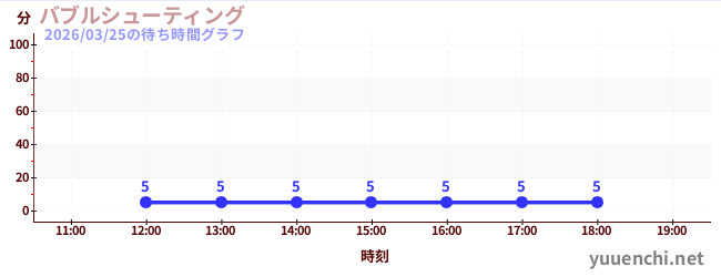 6日前の待ち時間グラフ（バブルシューティング)
