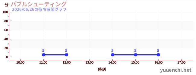 3日前の待ち時間グラフ（バブルシューティング)