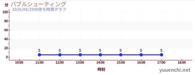 今日のこれまでの待ち時間グラフ（バブルシューティング)