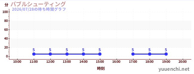 1日前の待ち時間グラフ（バブルシューティング)
