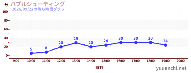 6日前の待ち時間グラフ（バブルシューティング)