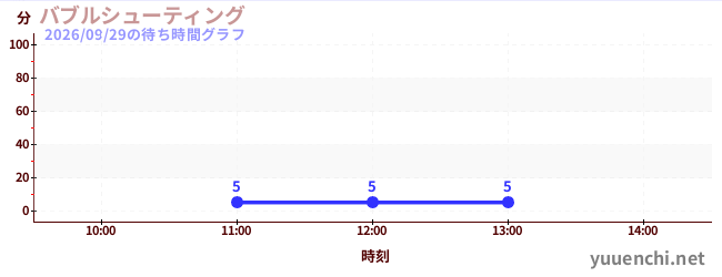 今日のこれまでの待ち時間グラフ（バブルシューティング)