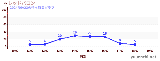 6日前の待ち時間グラフ（レッドバロン)