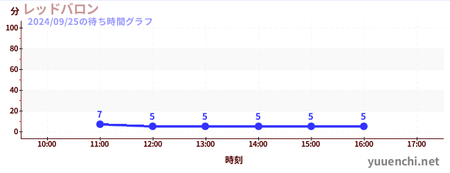 4日前の待ち時間グラフ（レッドバロン)