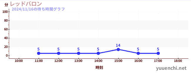 5日前の待ち時間グラフ（レッドバロン)