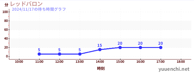 4日前の待ち時間グラフ（レッドバロン)