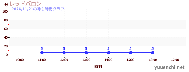 今日のこれまでの待ち時間グラフ（レッドバロン)