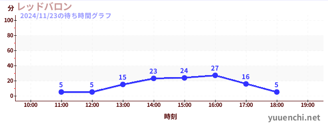 今日のこれまでの待ち時間グラフ（レッドバロン)