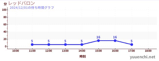 3日前の待ち時間グラフ（レッドバロン)