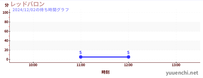 2日前の待ち時間グラフ（レッドバロン)