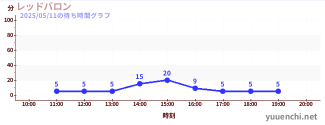 2日前の待ち時間グラフ(レッドバロン)