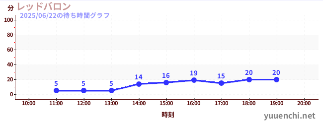 5日前の待ち時間グラフ(レッドバロン)