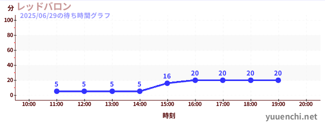1日前の待ち時間グラフ(レッドバロン)