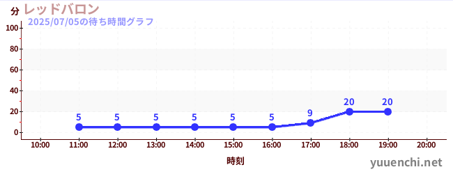 2日前の待ち時間グラフ(レッドバロン)