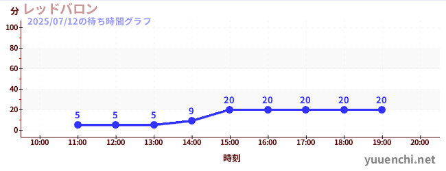 7日前の待ち時間グラフ（レッドバロン)
