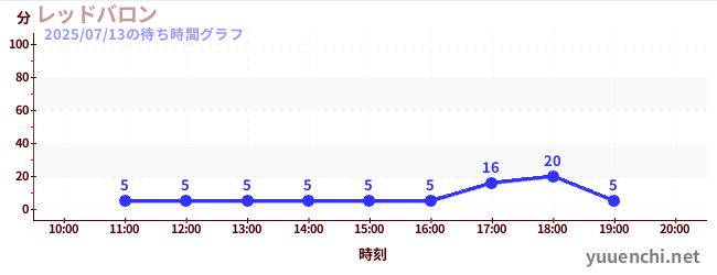 6日前の待ち時間グラフ（レッドバロン)