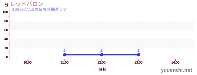 1日前の待ち時間グラフ（レッドバロン)