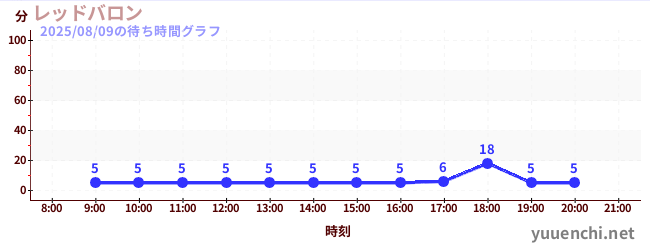 2日前の待ち時間グラフ（レッドバロン)