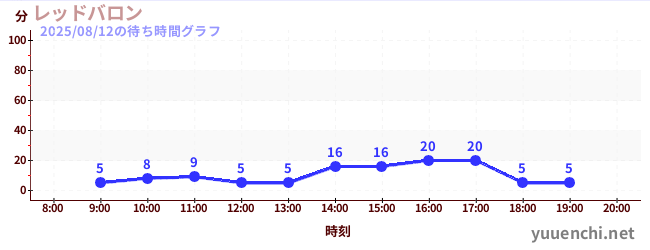 今日のこれまでの待ち時間グラフ(レッドバロン)